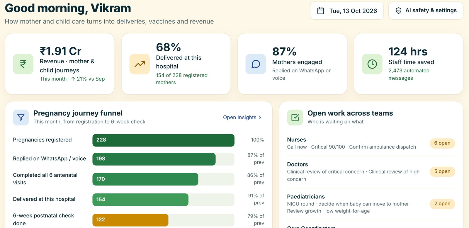 CareGraph hospital admin view with revenue from mother and child journeys, deliveries, engagement, and a pregnancy journey funnel