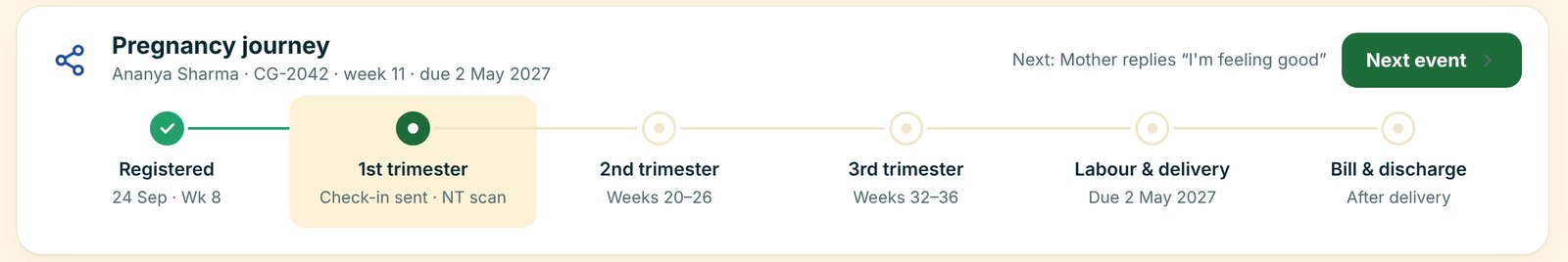 Pregnancy journey timeline for one mother from registration through trimesters to delivery and discharge